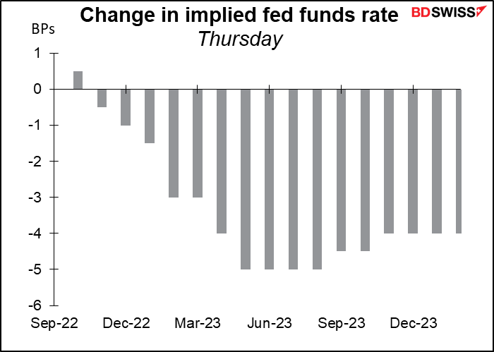 Change in implied fed funds rate