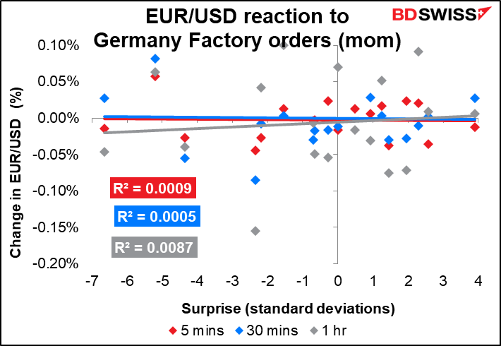 EUR/USD reaction to Germany Factory orders (mom)