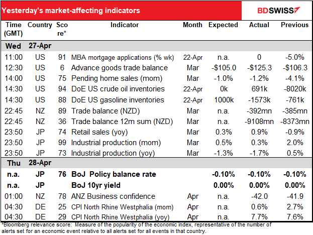 Yesterday's market-affecting indicators