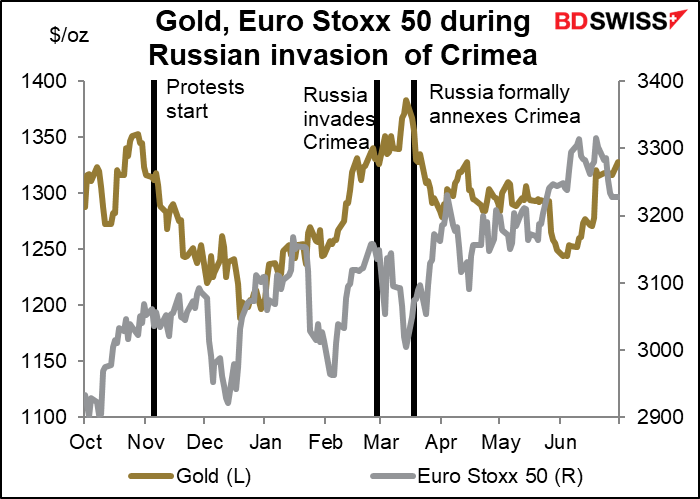 Gold, Euro Stoxx 50 during Russian invasion of Criamea