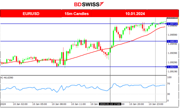 SEC approves Bitcoin ETFs, U.S. indices surge, Australia’s inflation lowers, The U.S. Dollar weakened, Volatile commodities
