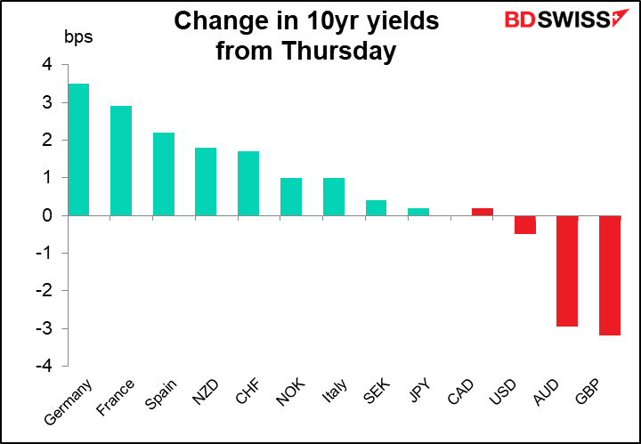 Change in 10yr yields from Thursday
