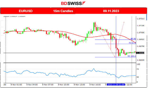 Fed’s Powell: USD Strengthened & U.S Stocks Lower, U.S. Indices Uptrend Possible End, Jobless Claims Surprisingly Lower, Gold Recovers, Crude Settled
