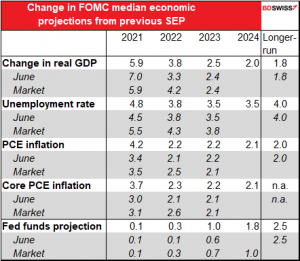 Chage in FOMC median economic projections from previous SEP