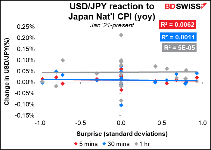USD/JPY reaction to Japan Nat'l CPI (yoy)
