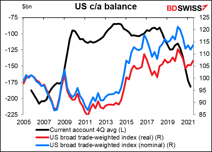 US current account balance
