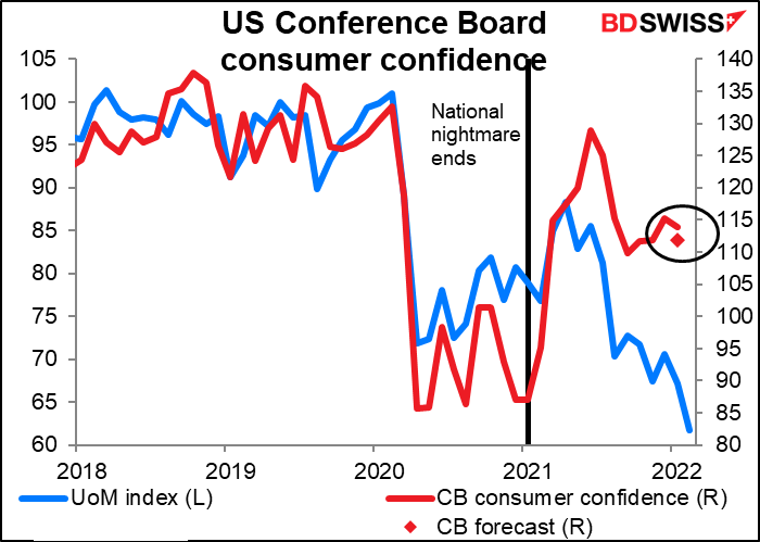 US Conference Board consumer confidence