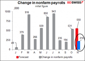 Change in nonfarm payrolls