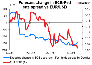 Forecast change in ECB-Fed rate spread vs EUR/USD