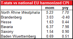 T-states vs national EU harmonized CPI