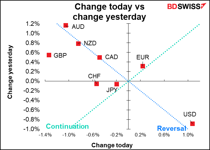 Change today vs change yesterday