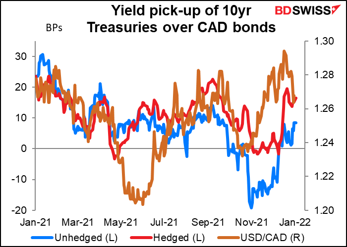Yield pick-up of 10yr Treasuries over CAD bonds