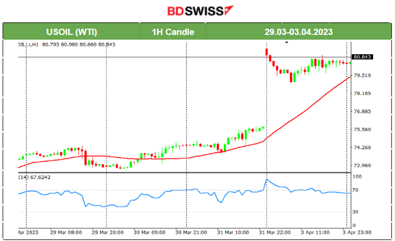 Crude Oil Settles Near 80 USD, Inflation Expectations Rise, USD Weakens Further