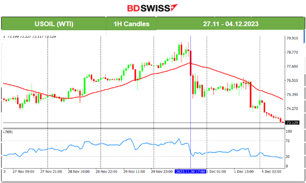Canada’s employment increase, Grim manufacturing PMIs, Metals price surges, Bitcoin trades over 40K, Oil drops heavily, U.S. indices remain high