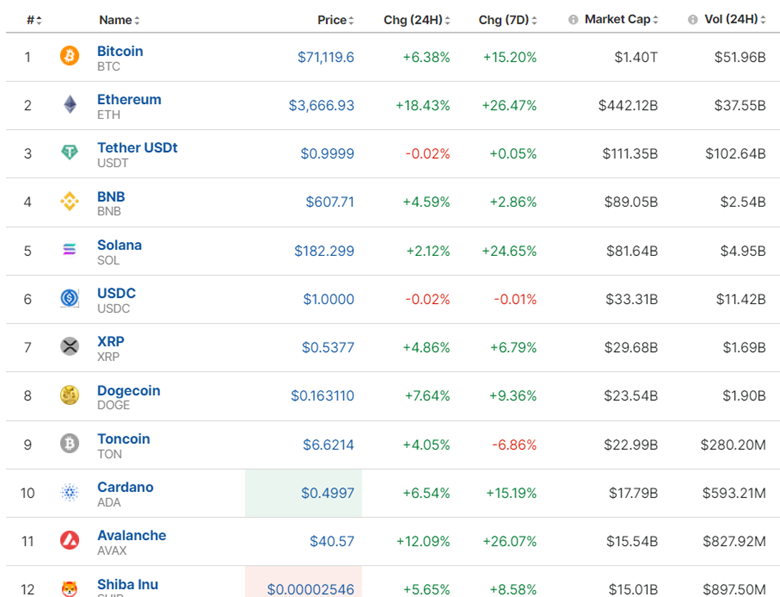 Mixed U.S. indices paths, Dow Jones dropped heavily, Gold reached 2,450 USD/oz and reversed, Crude oil lower, U.S. dollar stable, Bitcoin jumps