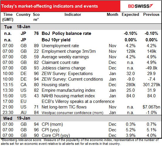Today’s market