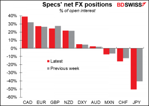 Specs' net FX positions