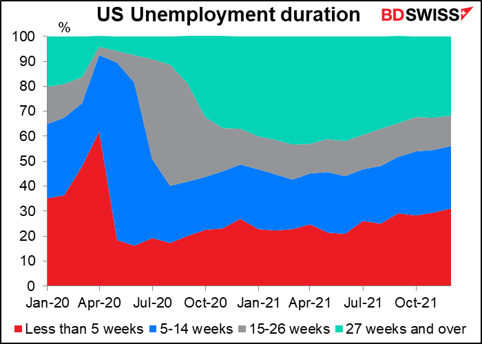 US Unemployment duration
