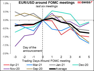 EUR/USD around FOMC meetings