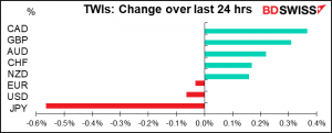 TWIs: Change over last 24 hrs