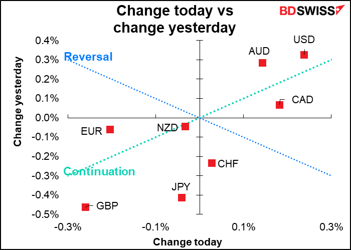 Change today vs change yesterday