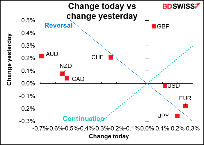 change today vs change yesterday
