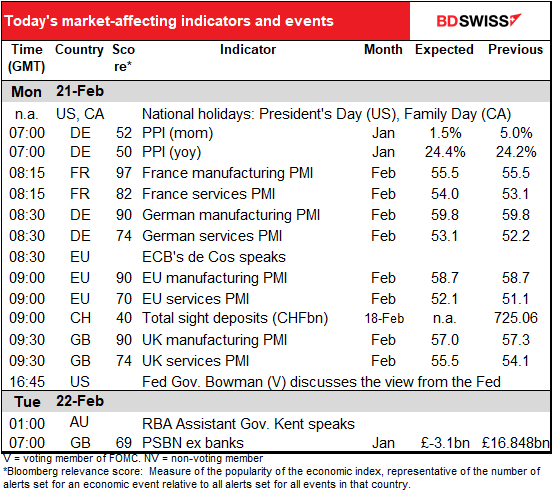 Today’s market