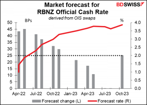 Market forecast for RBNZ Official Cash Rate