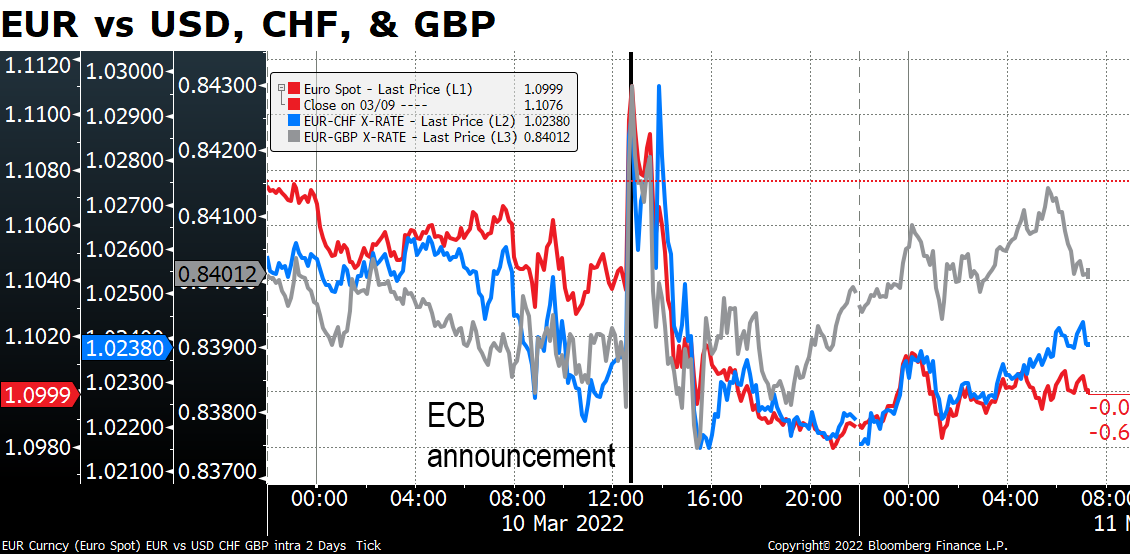 EUR vs USD, CHF & GBP