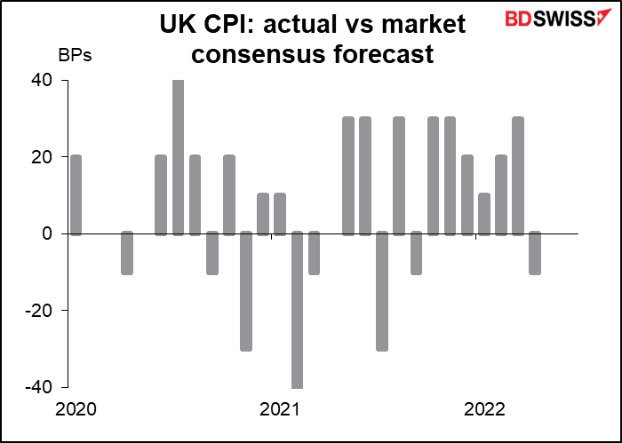 UK CPI: actual vs market consensus forecast