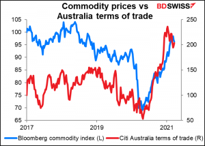 Commodity prices vs Australia terms of trade