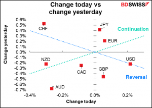 Change today vs change yesterday