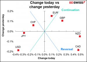 Change today vs change yesterday