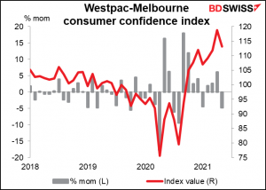 Westpac-Melbourne consumer confidence index