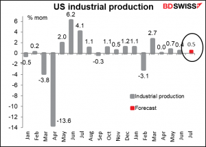 US industrial production