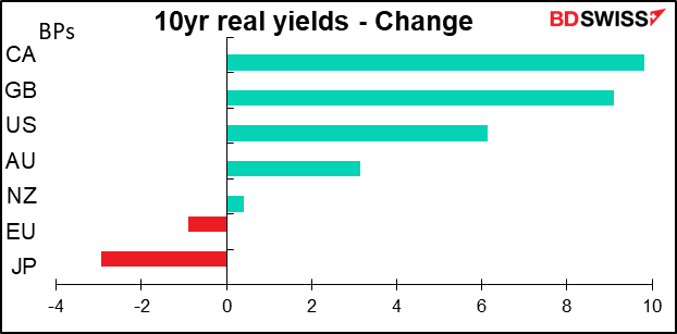 10yr real yields - Change