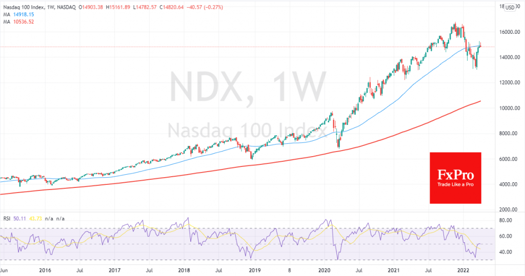 Nasdaq 100, Dow are on Verge of 20-40% Drop from Peak