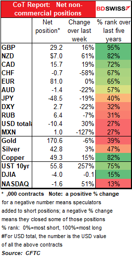 CoT Report: Net non-commercial positions