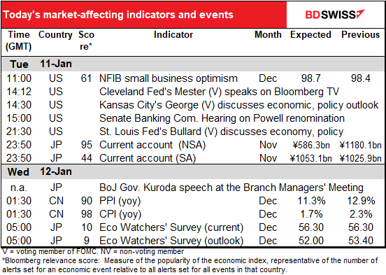 Today’s market 