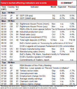 Today’s market