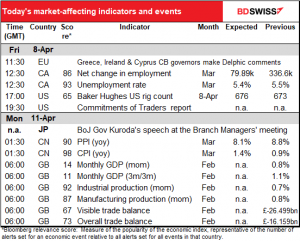 Today’s market-affecting indicators and events