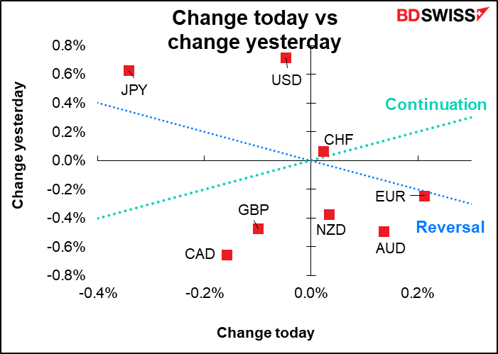 Chabge today vs change yesterday