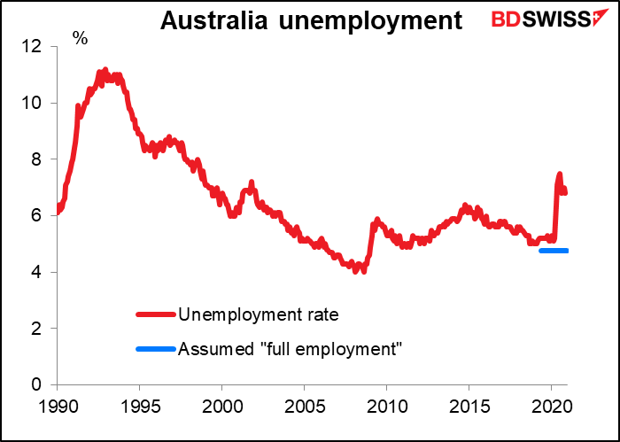 Australia unemployment