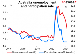 Australia unemployment and participation rate