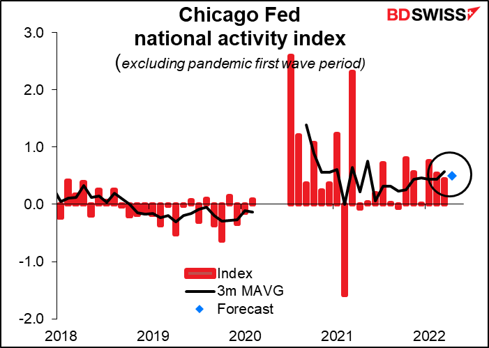Chicago Fed national activity index
