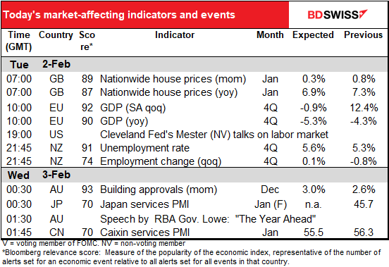 Today's market-affecting indicators and events