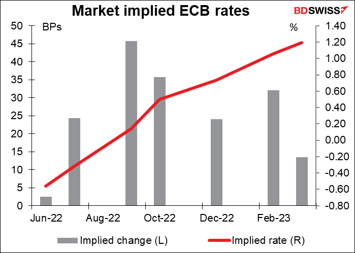 Market implied ECB rates