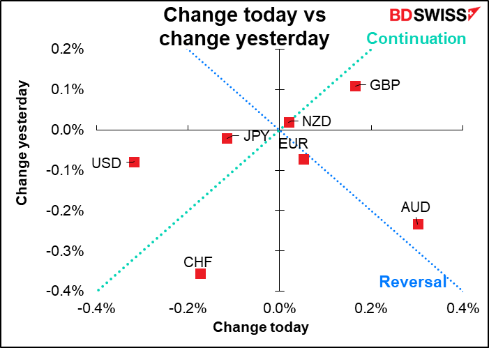 Change today vs change yesterday