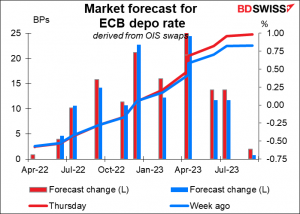 Market forecast for ECB depo rate