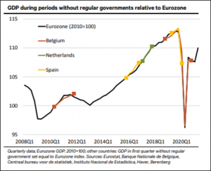 GDP during periods wuthout regular government relation to Eurozone